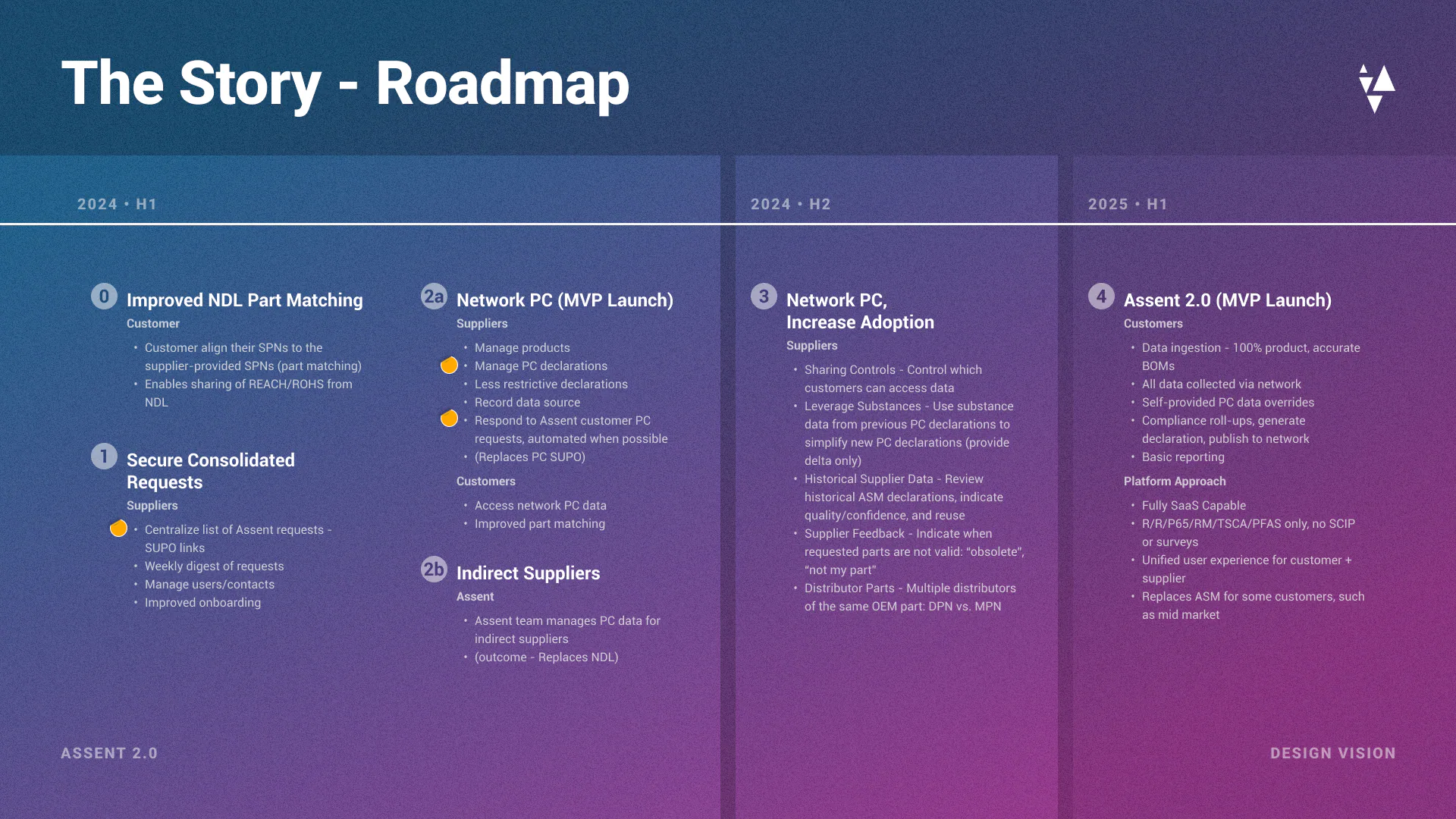 Roadmap Visualization