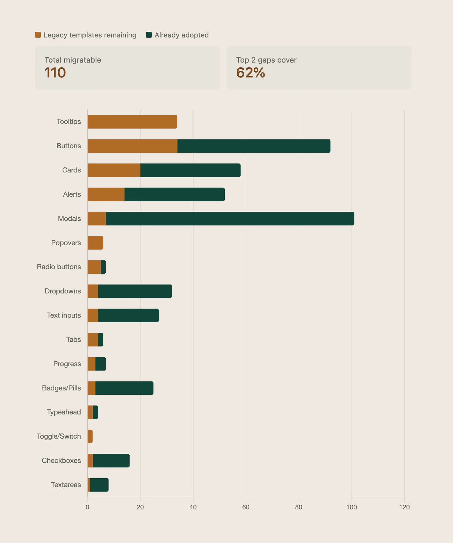 Migration Chart