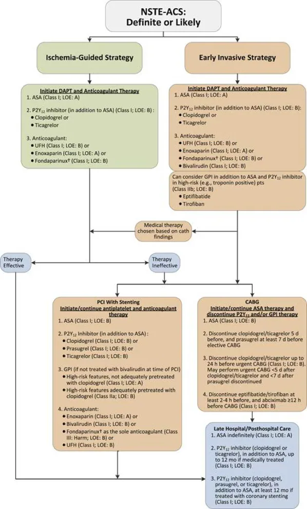 Medical Decision Tree Example